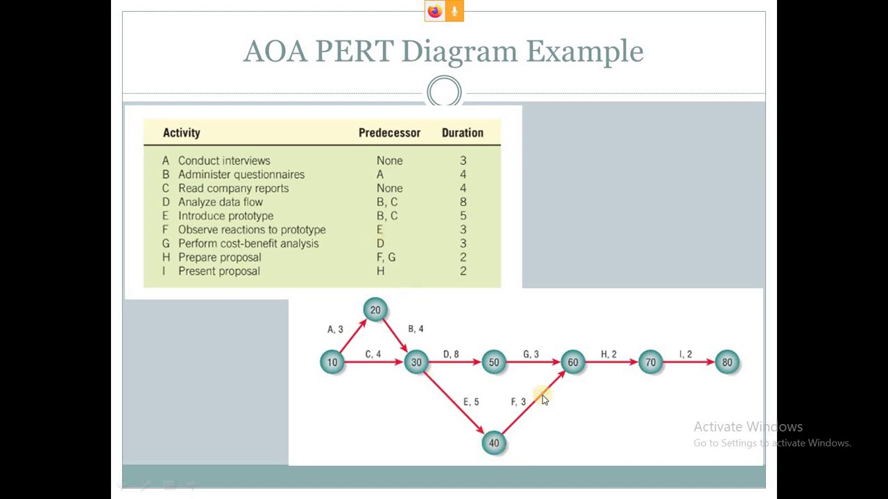 Critical Path Analysis in an Activity-On-Arrow (AOA) PERT Diagram using Critical Path Method (CPM)