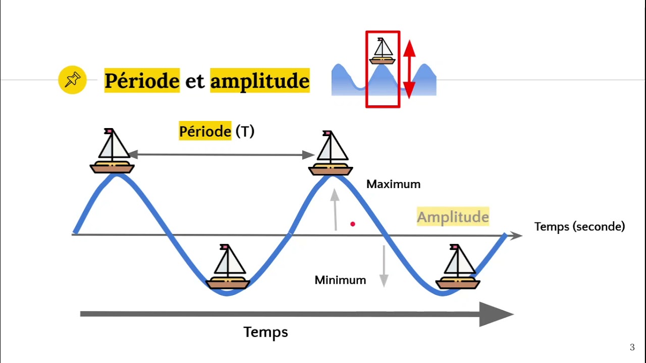 L'oscillation, la période et l'amplitude d'une onde