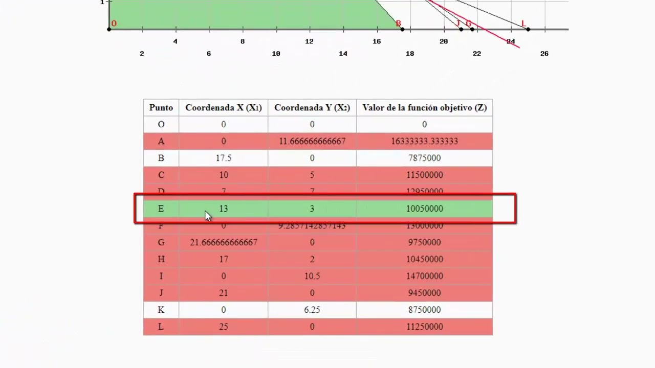 Ejemplo de programación lineal con análisis de sensibilidad