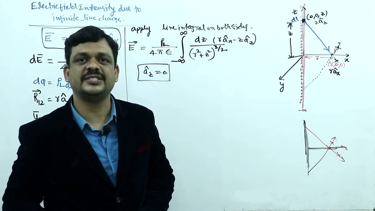 Electric field intensity ( E ) due to infinite Line charge