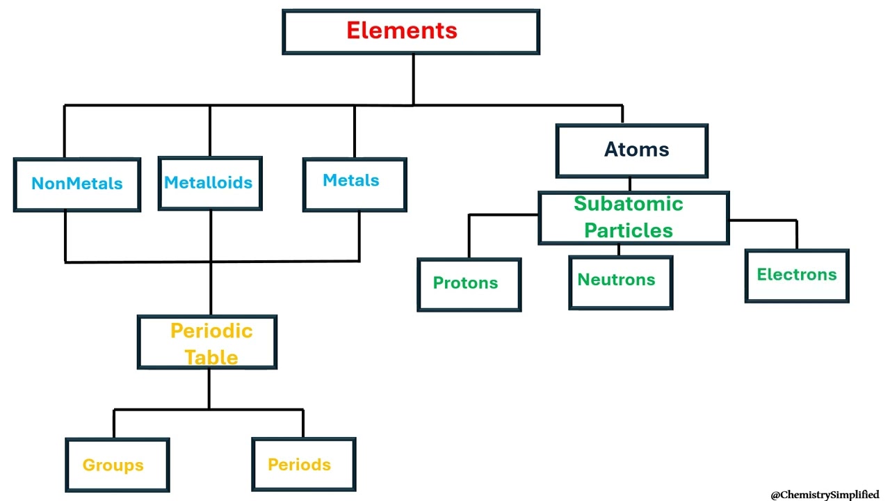 Chemistry: Concept Map for Atoms and Elements