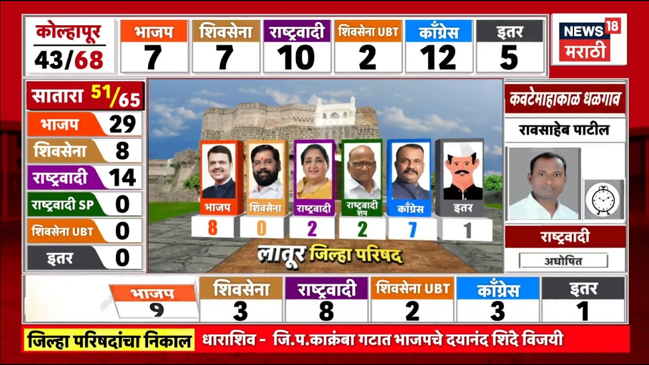 Latur ZP Election News | लातुरात अटीतटीचा सामना? कोण उधळणार विजयी गुलाल?