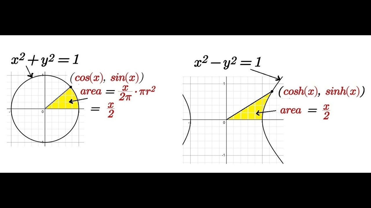 Relationship Between Circular and Hyperbolic Trig Functions