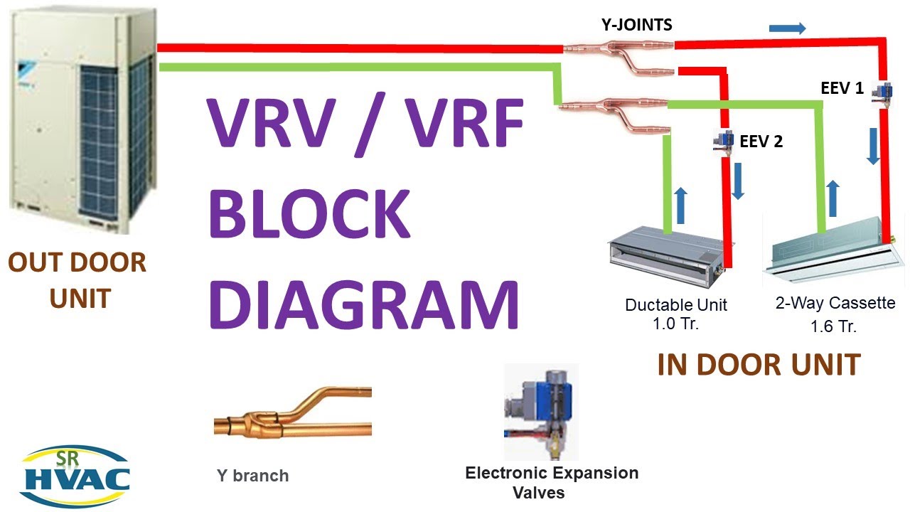 VRV/VRF Block Diagram Explained | How VRV/VRF Systems Work