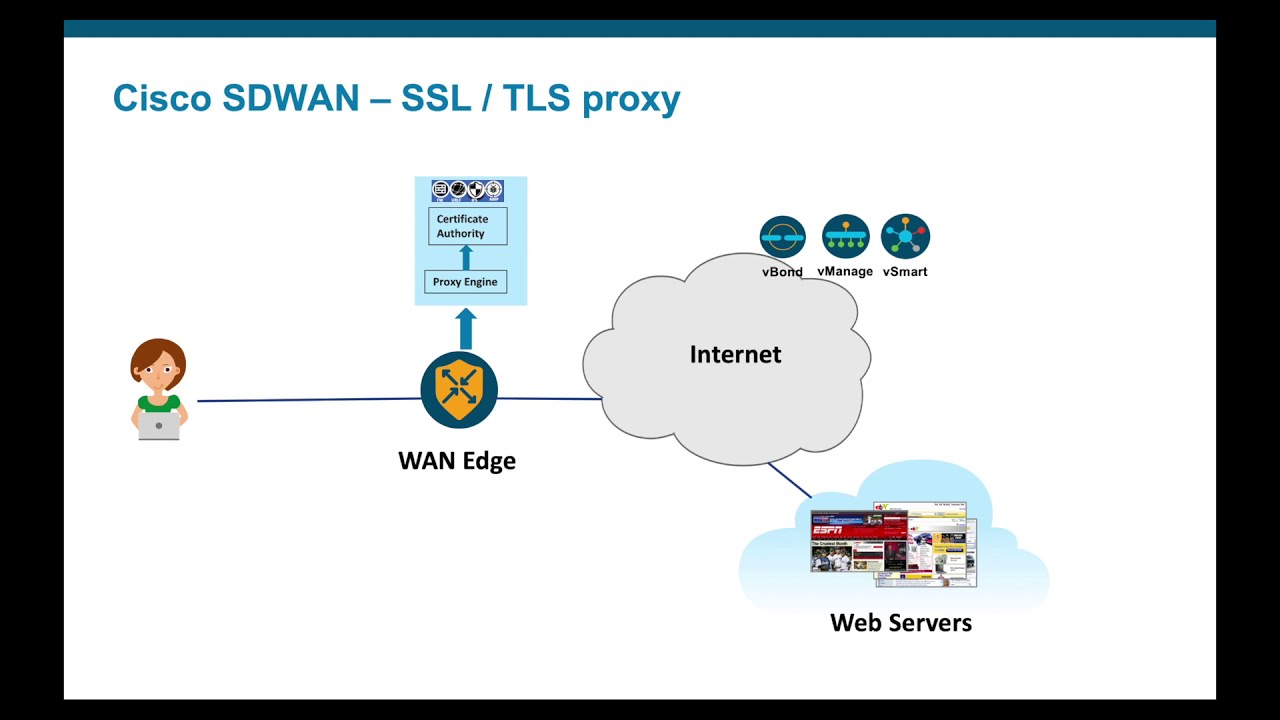 SSL /TLS inspection with Cisco SDWAN