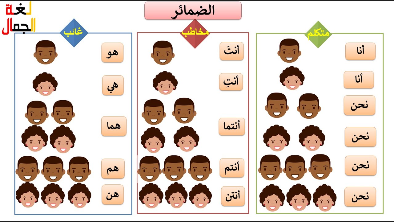 ضمائر المتكلم والمخاطب والغائب - الرابع الابتدائي (المنهج الجديد 2021).