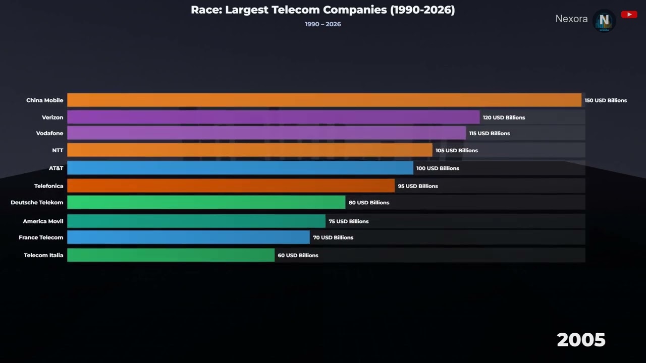Top 10 Largest Telecom Companies in the World (1990&ndash;2026) | Bar Chart Race