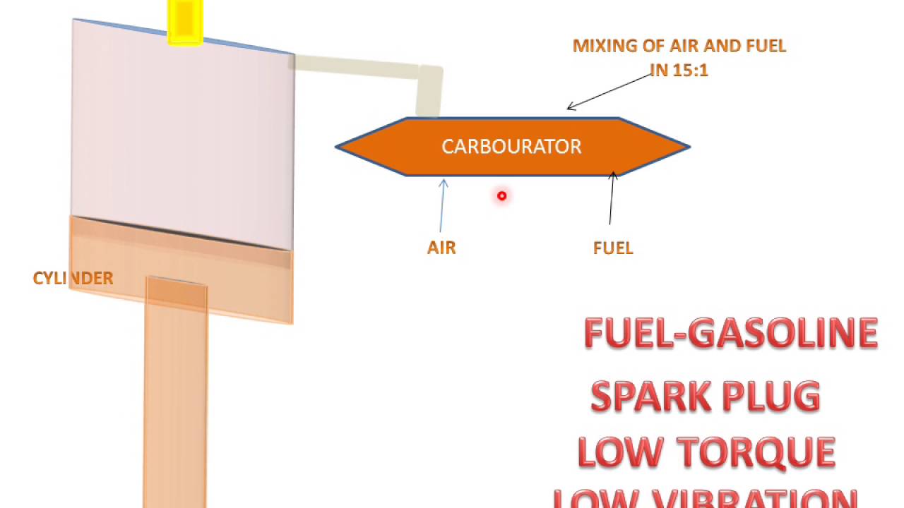 Spark Ignition And Compression Ignition Engine
