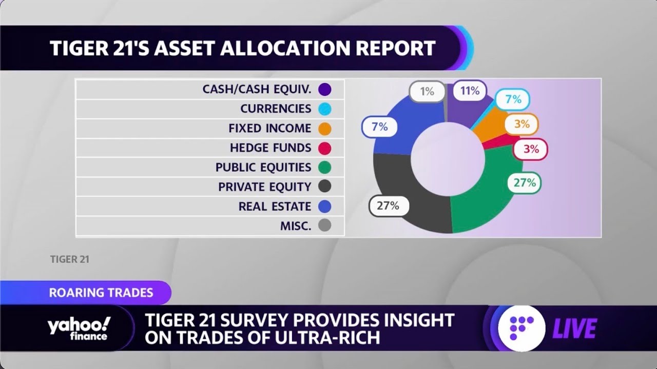 Where the ultra-wealthy are allocating their assets: Survey