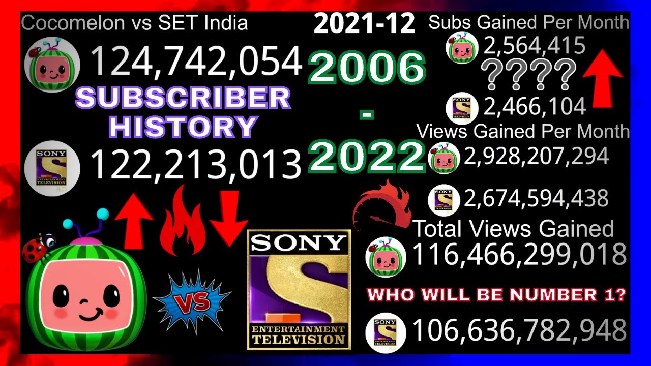 Cocomelon vs SET India (2006-2022) Everything Compared - (Updated)