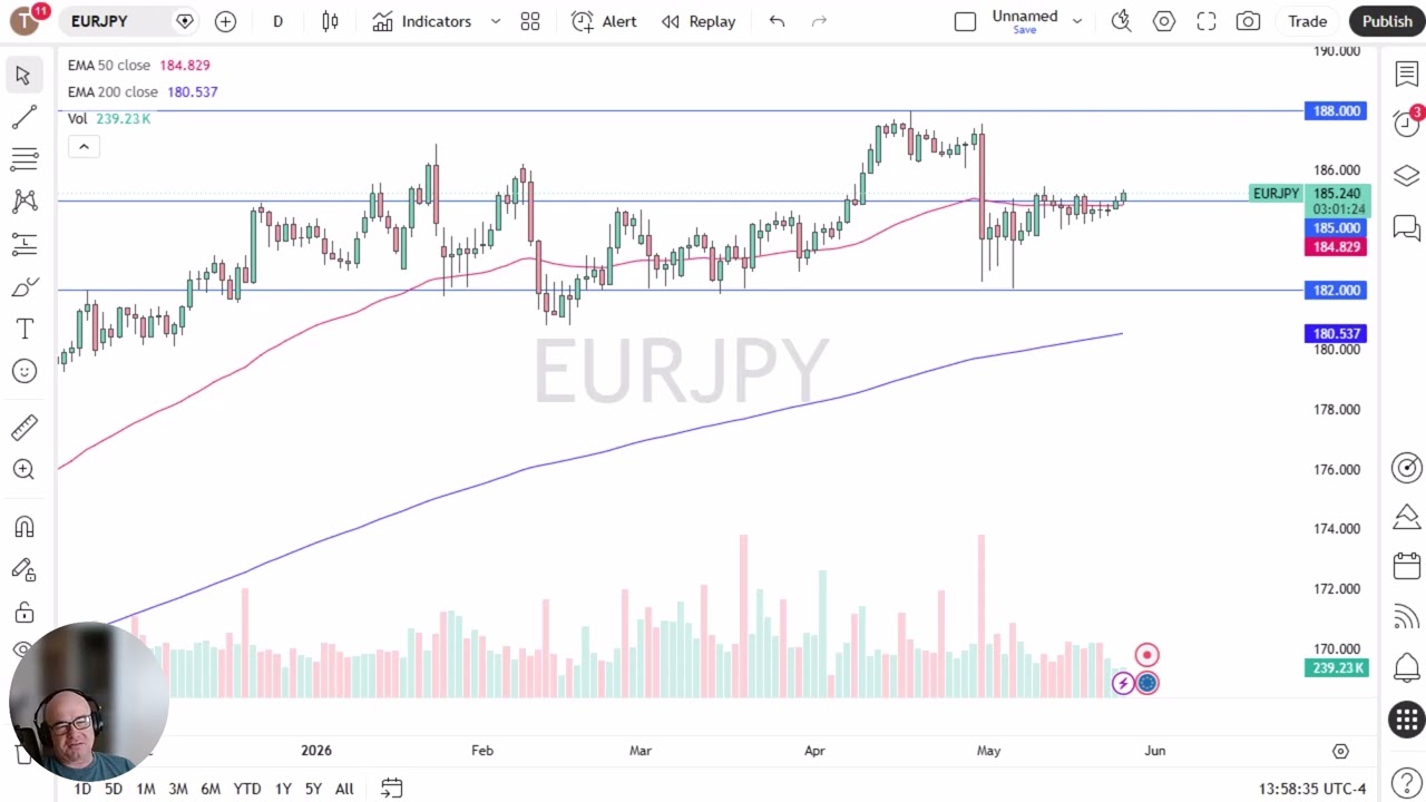 EUR/JPY Price Analysis: Euro Pressuring the Yen