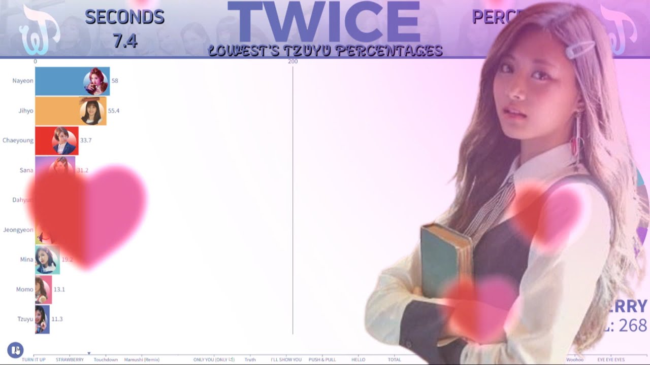 TWICE (트와이스) ~ TOP 10 LOWEST TZUYU'S PERCENTAGES ( LINE DISTRIBUTION )