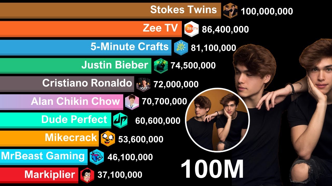 Stokes Twins 100 MILLION Subscribers - Sub Count History
