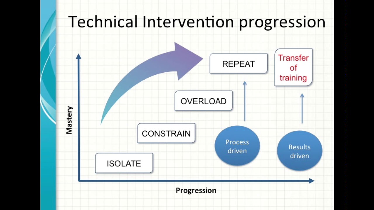 Layering Process of Intervention