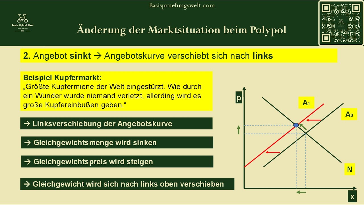Polypol: Verschiebungen der Angebotskurve und der Nachfragekurve