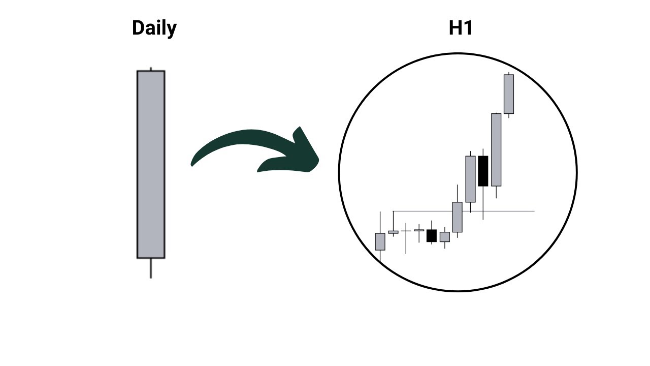 FULL Guide to Top Down Analysis 2026 | Timeframe Alignment