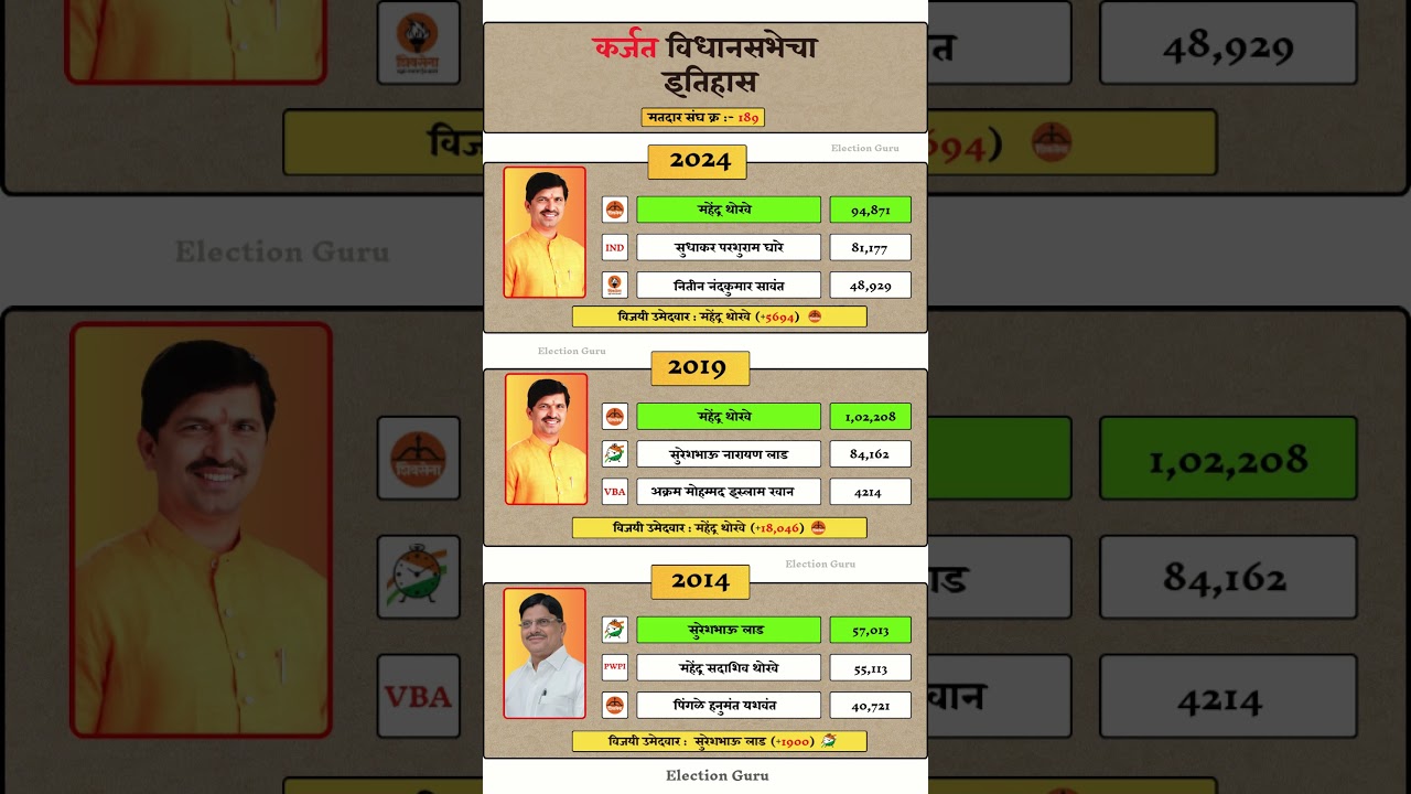 karjat vidhan sabha Election 2024-2014 result history #karjat #vidhansabha #election #results