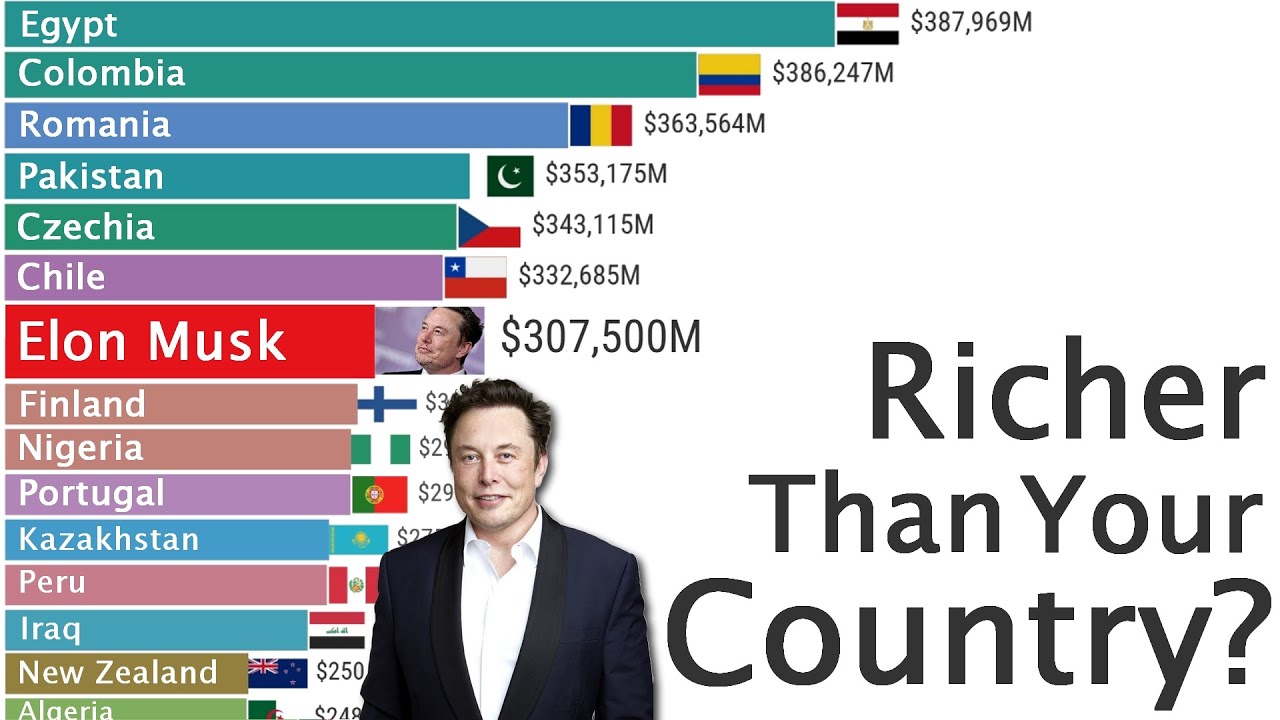 Elon Musk's Wealth vs Countries&rsquo; GDP &ndash; 2010-2025 Comparison
