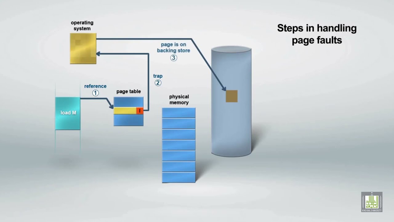 Handling Page Faults