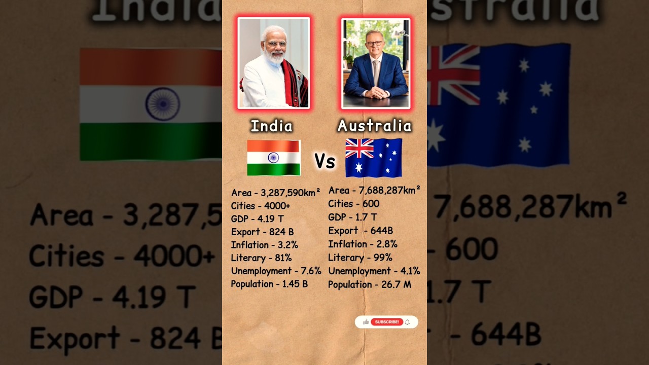 INDIA vs AUSTRALIA Comparison  || 🇮🇳 vs 🇦🇺 #gdp#comparison#economy#australia#shorts