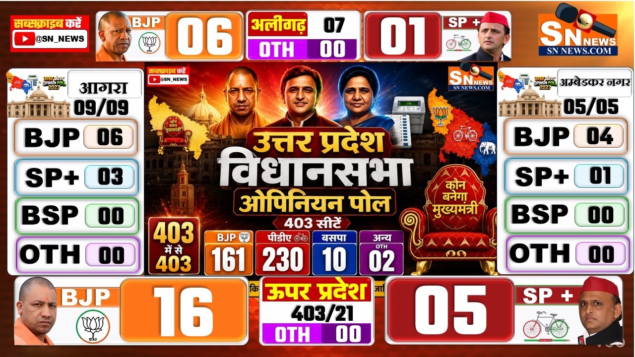 Live Uttar Pradesh Assembly Opinion Poll 2027 | Yogi vs Akhilesh vs Mayawati | BJP, SP, BSP PDA CONG
