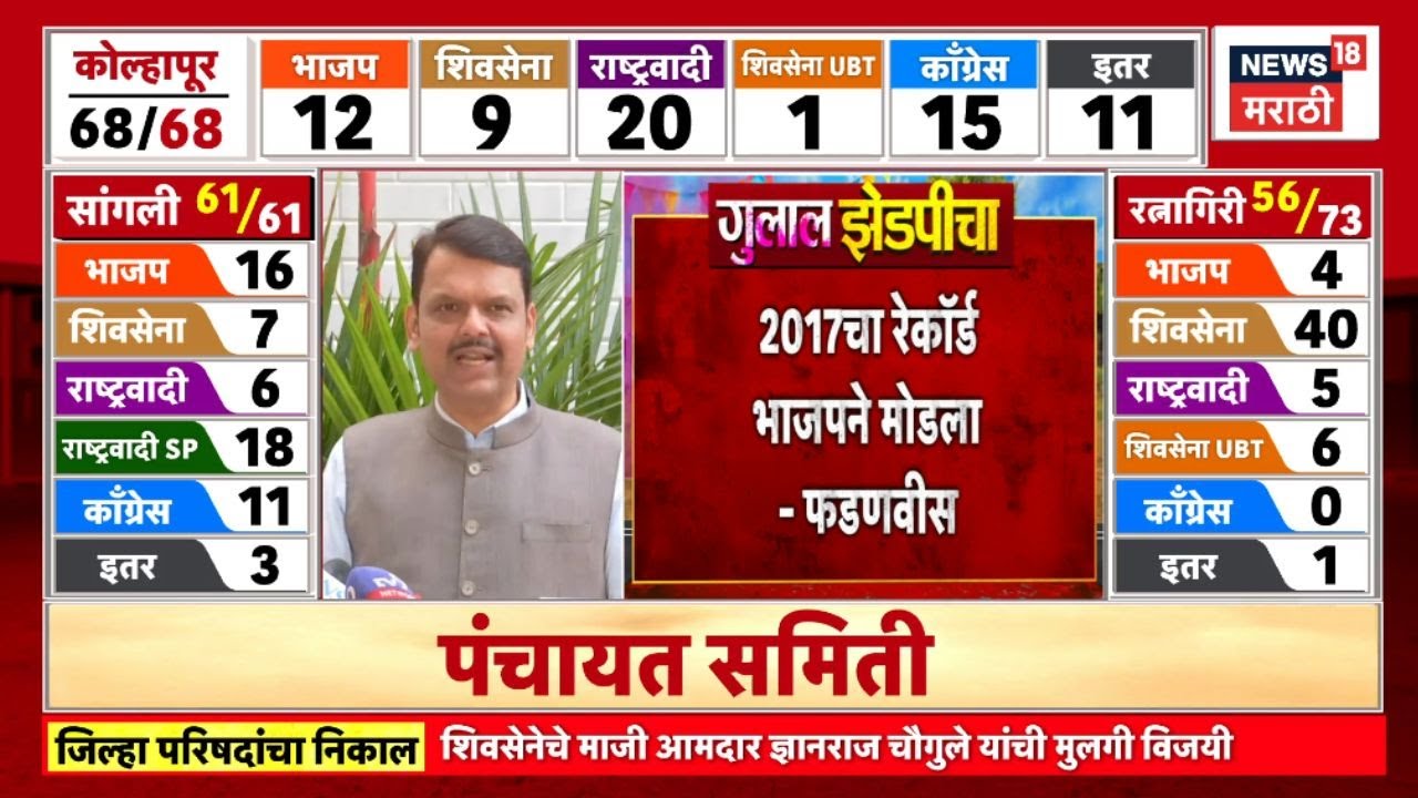 Devendra Fadnavis News | Maharashtra ZP Election Result News | निकालानंतर CM यांची पहिली प्रतिक्रिया