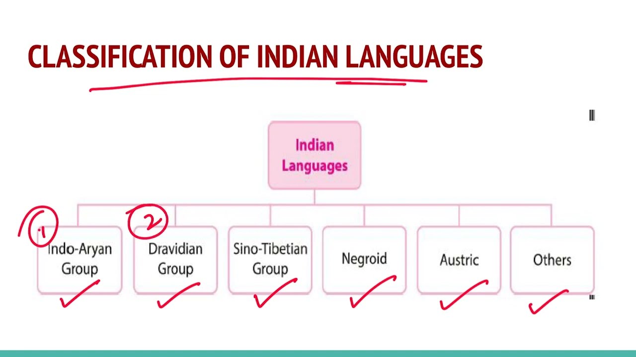 Indo Aryan Group I Indian Languages I Art and Culture for UPSC
