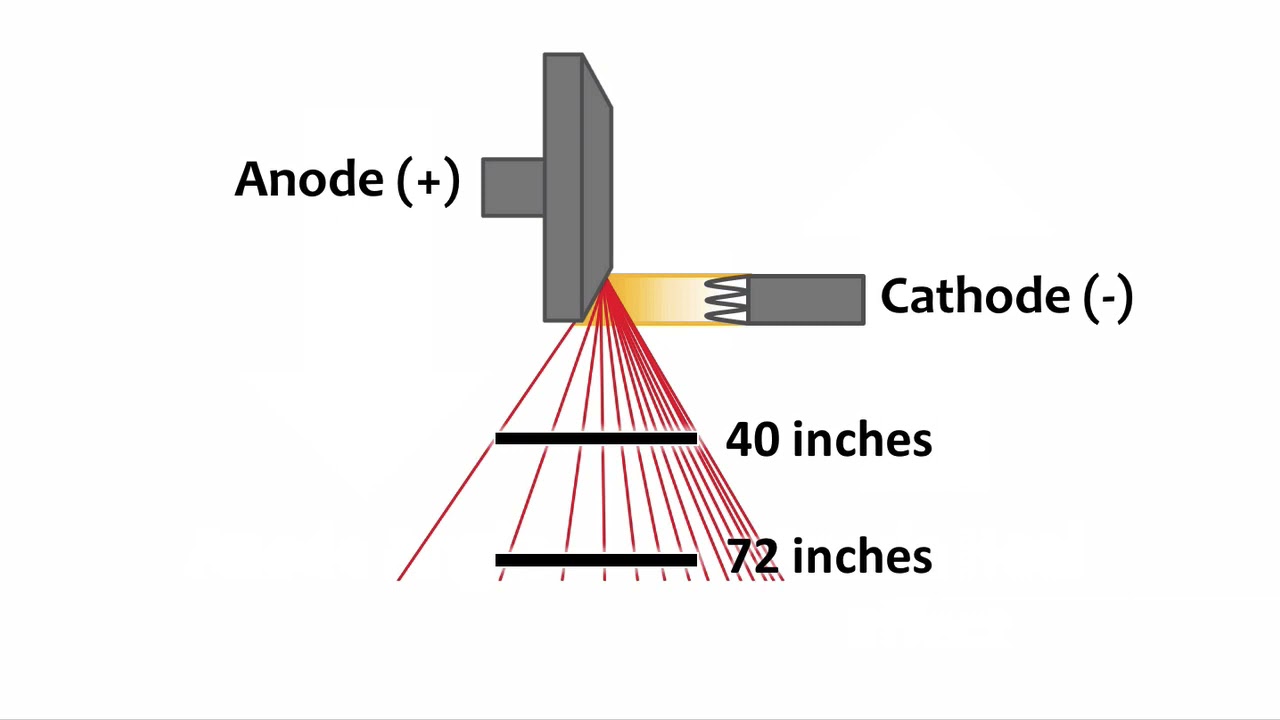 Anode Heel Effect X Ray Tube