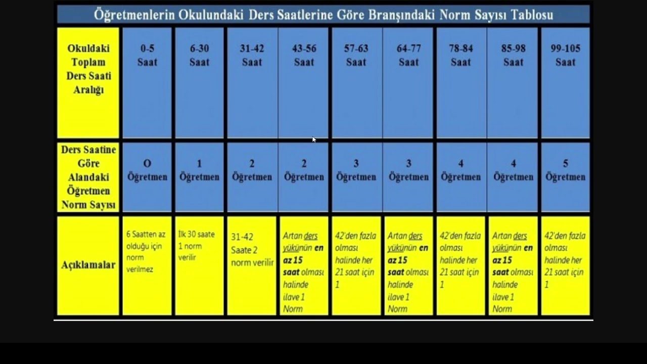 Öğretmenlerin ders saatlerine göre norm hesabı tablosu / Okulumda norm fazlası olur muyum?