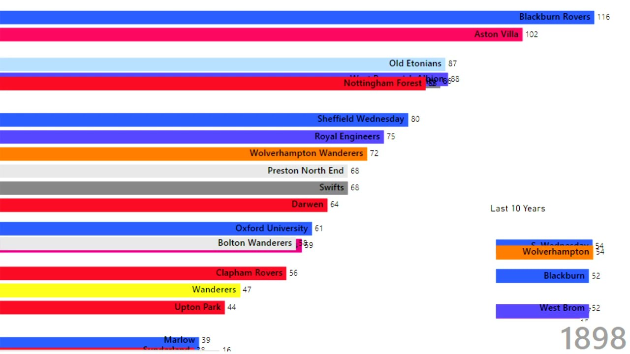 FA Cup Table Points (All Time)