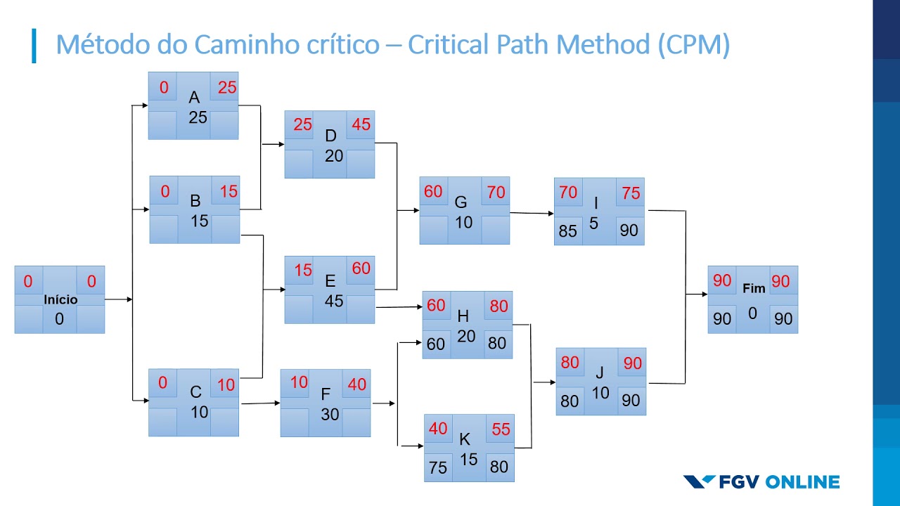 Cálculo do caminho crítico