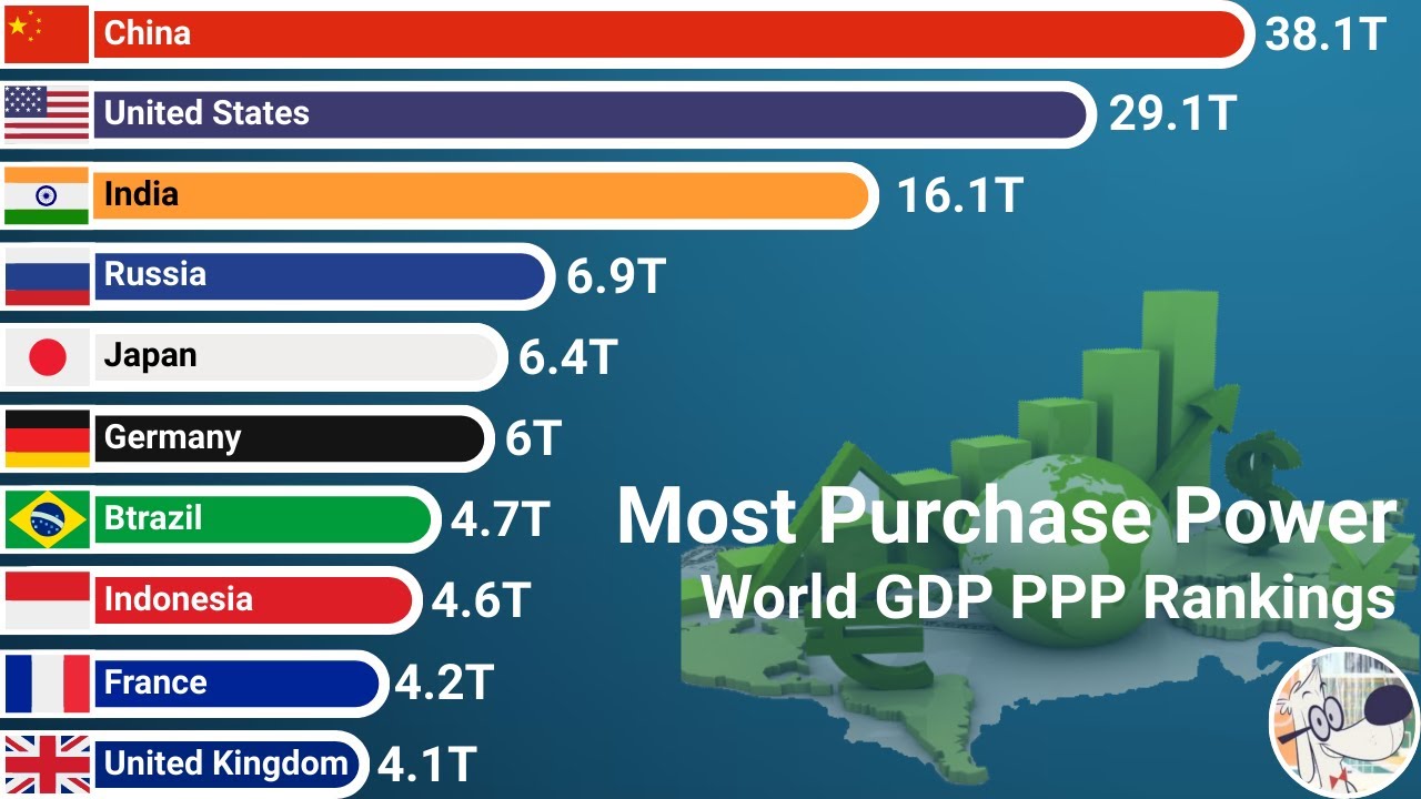 Countries Most Purchasing Power by GDP PPP (1990-2024) | ChartFlow Stats