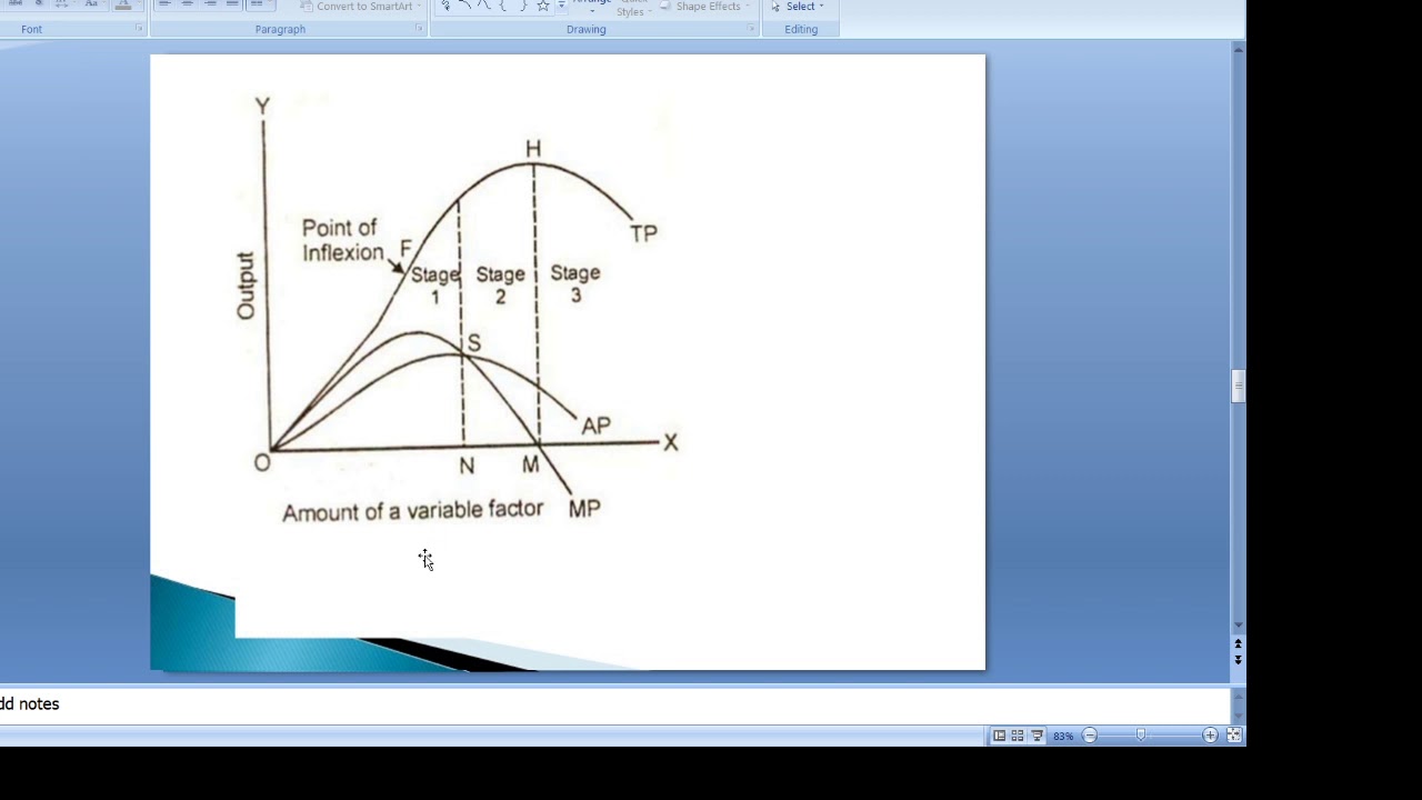 Law of Variable proportions: three stages of production