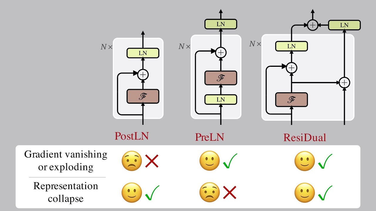 PostLN, PreLN and ResiDual Transformers