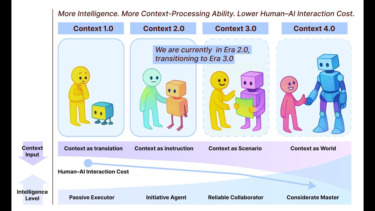 Noob Vibe Paper: Context Engineering 2.0-The Context of Context Engineering