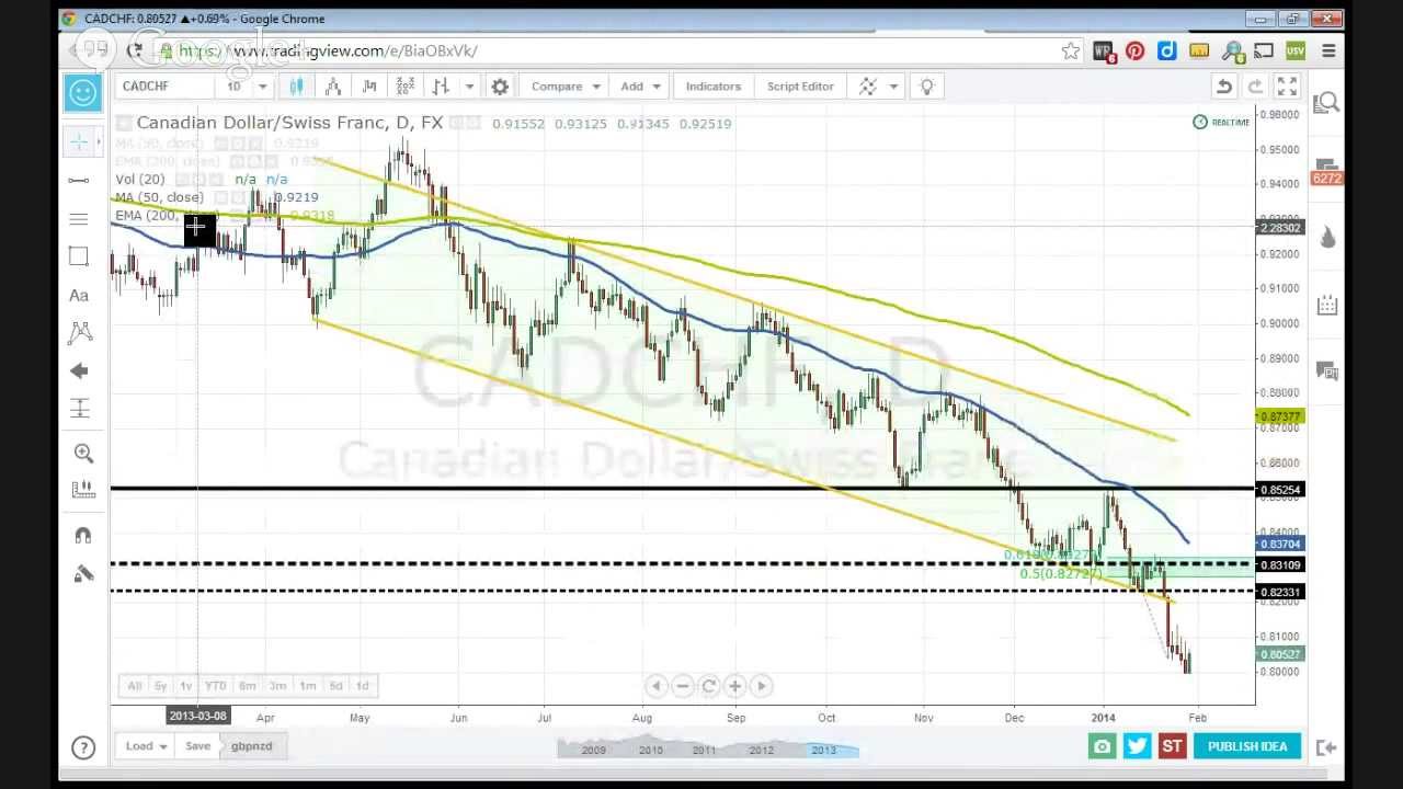 Forex Setup Spotting - Jan 30 2014: 
