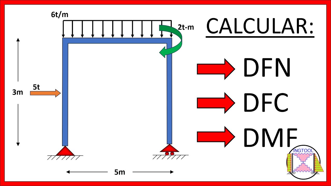 DIAGRAMAS DE FUERZA CORTANTE Y MOMENTO FLECTOR EN PÓRTICOS APLICANDO EL MÉTODO DE LOS CORTES
