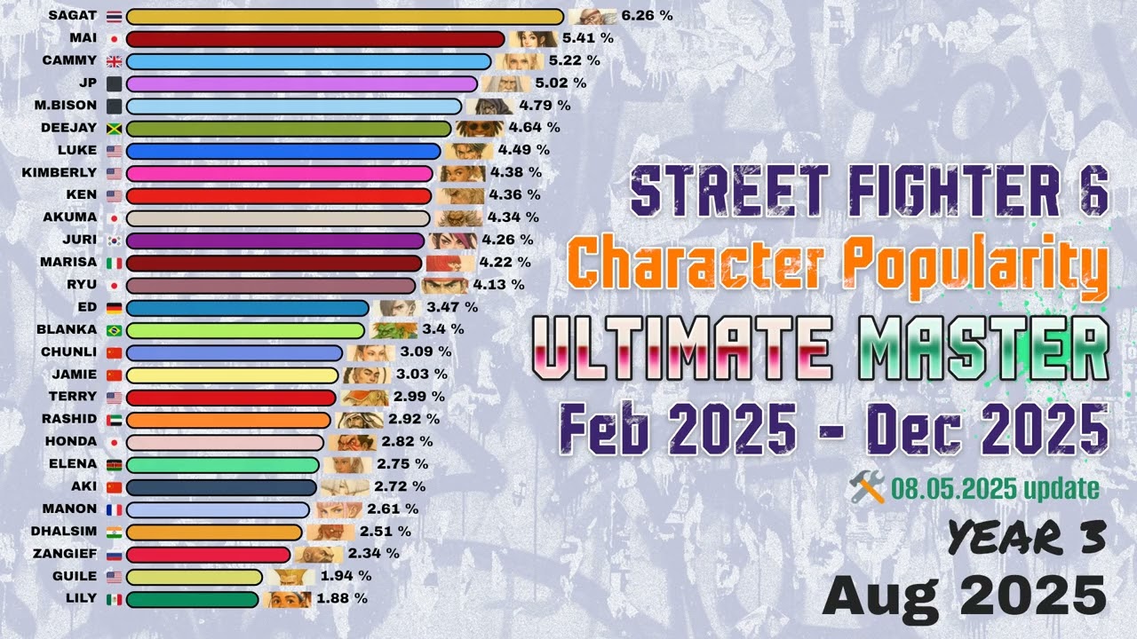 Street Fighter 6 Character Popularity — Ultimate Master Rank (Feb 2025 – Dec 2025)
