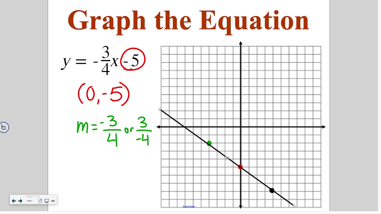 Algebra 2-1: Slope-Intercept Form
