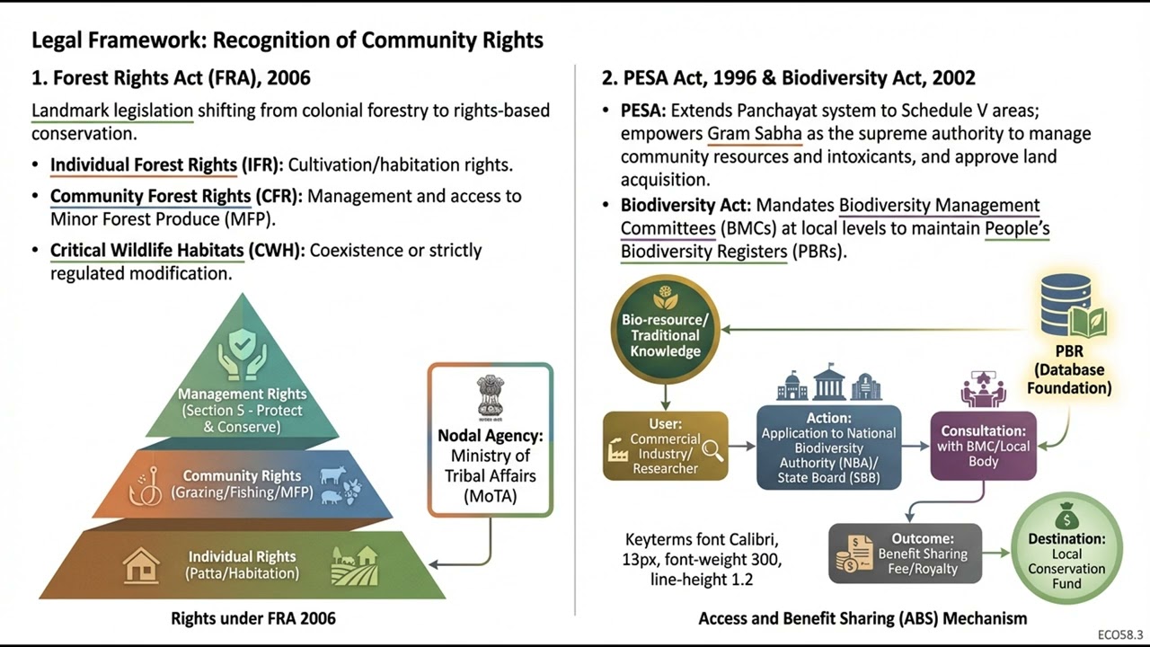 Indigenous Knowledge and Community Conservation (ECO-G2.58)