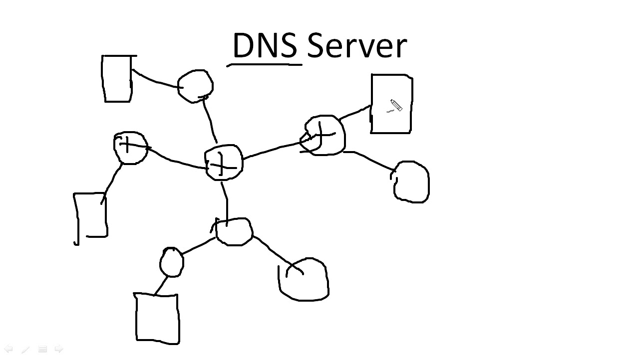 Komputer kurslari/Komputer dersleri/Cisco dersleri/CCNA 200-301 ders 9 (Default gateway&DNS)
