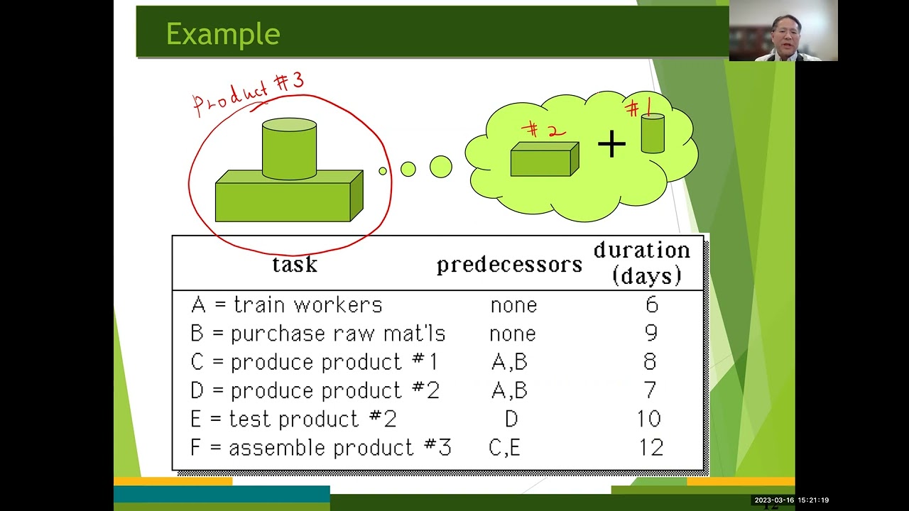 Linear Programming (Lecture #15): CPM 1