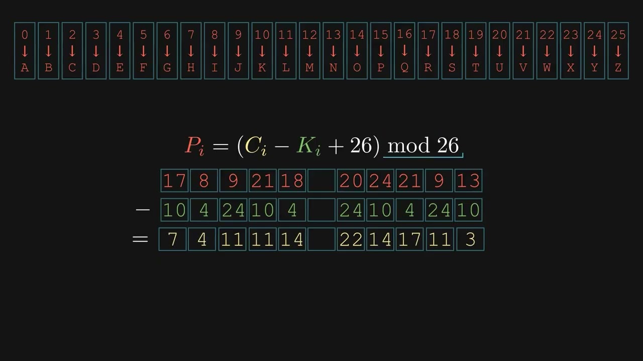 How the Vigenère Cipher Works
