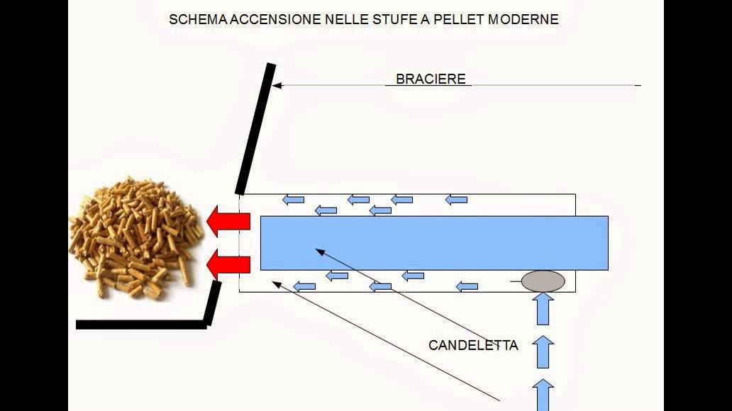 MANCATA ACCENSIONE DEL PELLET E SOLUZIONI