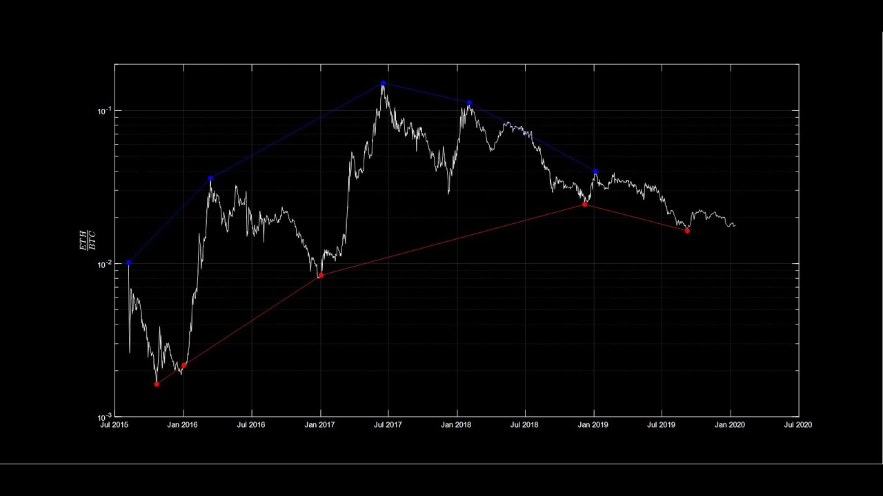 Ethereum: Макроэкономические тенденции ETH/BTC