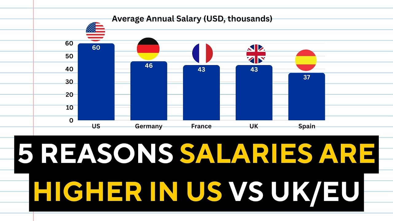 Why Americans earn more than Brits and Europeans