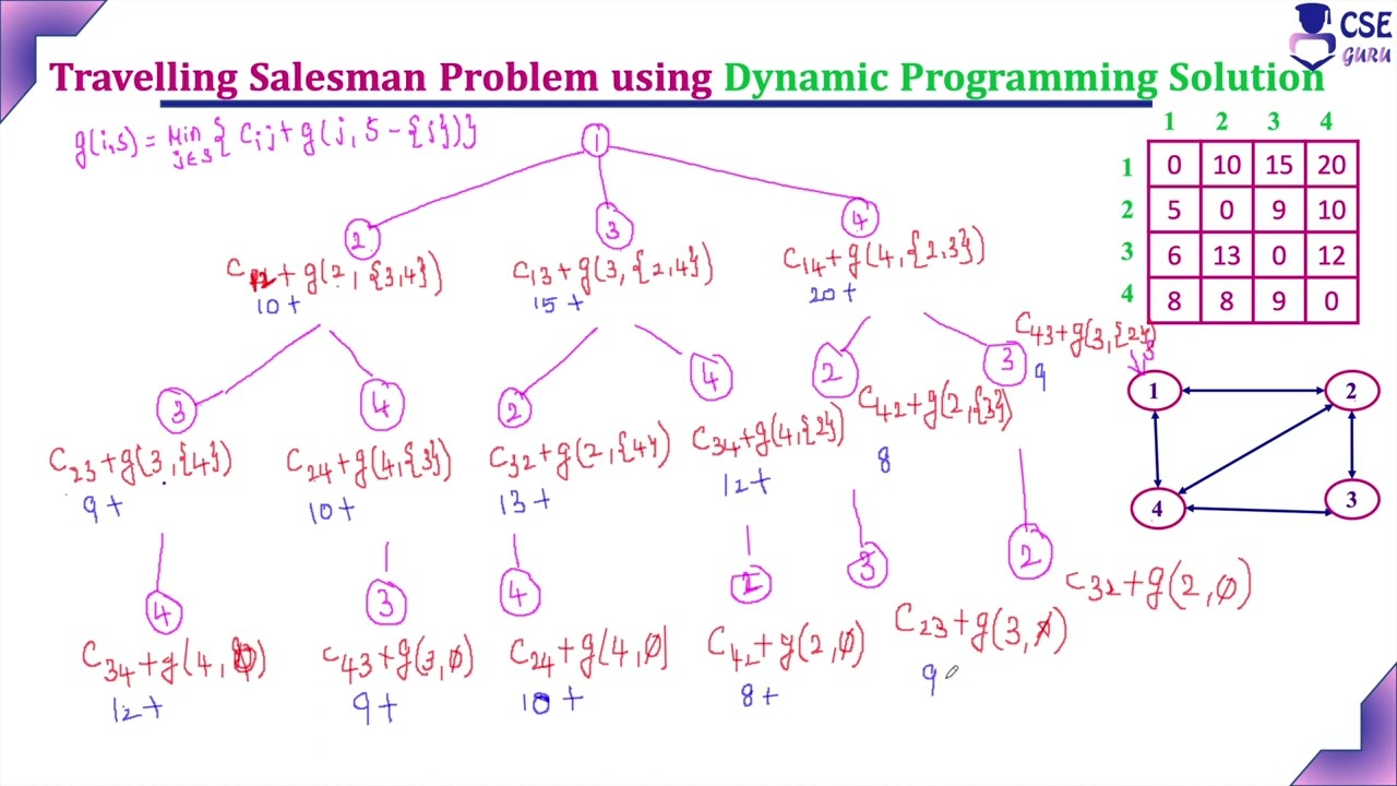 Задача коммивояжёра с использованием простого подхода DP | Lec79 | Разработка и анализ алгоритма