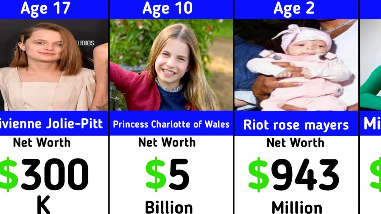 💰👶 Top Richest Kids in the World — Their Net Worth Will SHOCK You!