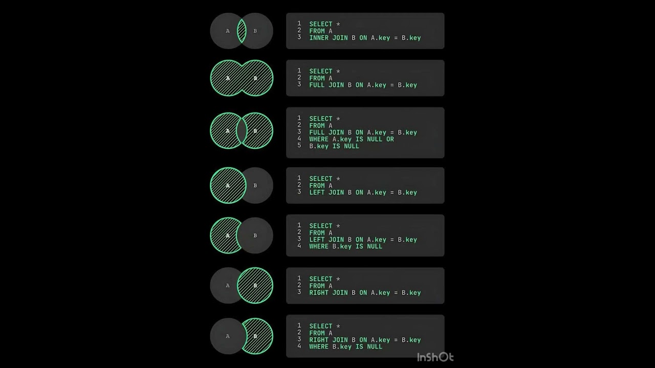 Must have SQL concepts for systems design!!! 