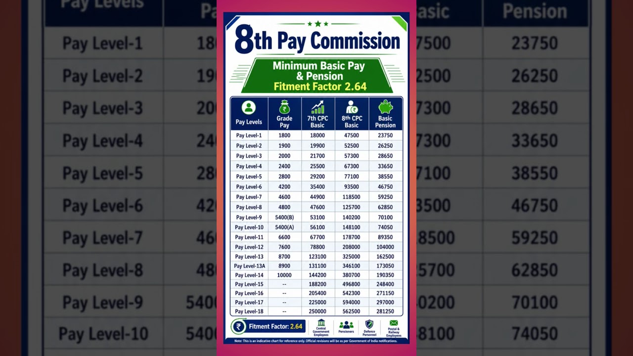 8th Pay Commission Salary Chart 2026 | New Basic Pay, Pension & Fitment Factor 2.64 | Level 1 to 18